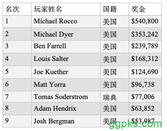Michael Rocco斩获首届永利冬季扑克锦标赛冠军，奖金$540,800