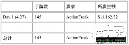 Galfond挑战赛：‘ActionFreak’开场赢€11,162