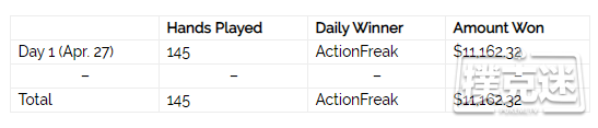 Galfond挑战赛：ActionFreak领先1162欧元