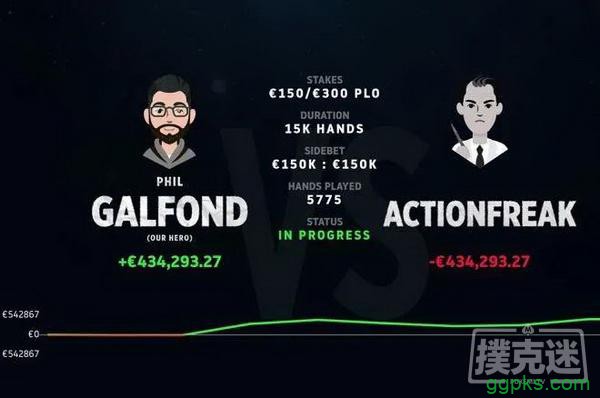 Galfond & ActionFreak挑战赛：Galfond赢得超过€40W