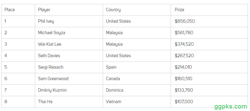 王者归来，Phil Ivey短牌豪客赛夺冠