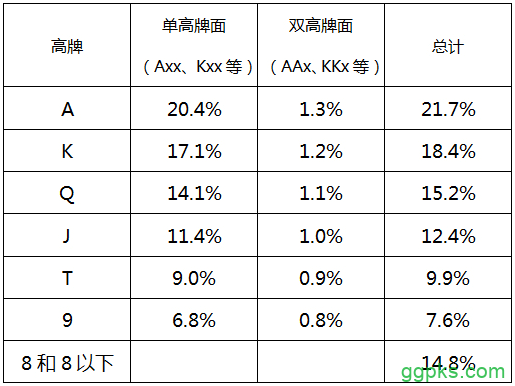 公共牌结构的频率分布