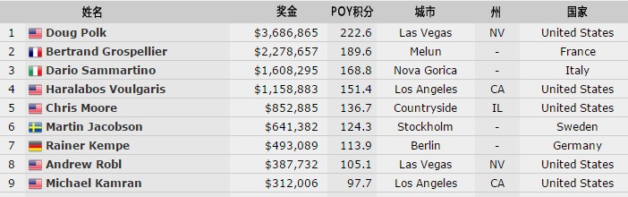 1496728827869666.jpg 【GG扑克】WSOP快讯:Doug Polk夺得一滴水豪客锦标赛冠军