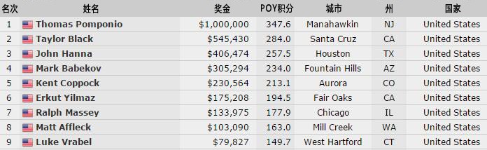 WSOP赛讯：Thomas Pomponio巨人赛摘桂，豪取百万奖金