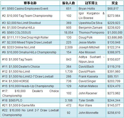 2017 WSOP最近一周赛况