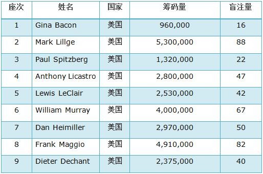 WSOP快讯：元老赛锁定最终桌九人