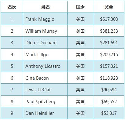 WSOP赛讯：Frank Maggio元老赛摘桂