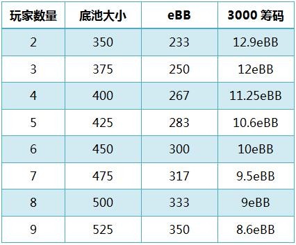 德州扑克的数学－53：有效大盲注