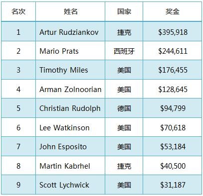 WSOP赛讯：捷克选手夺得1500美元买入NLHE锦标赛冠军