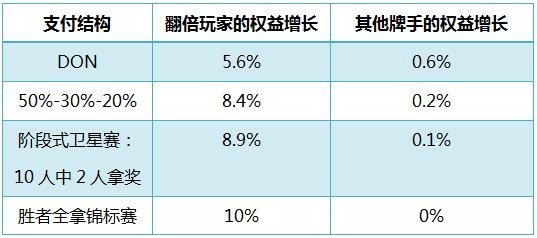 德州扑克的数学-57：卫星赛