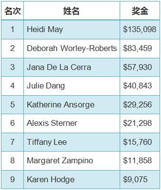 1499648559444530.jpg 【GG扑克】WSOP赛讯:澳大利亚选手获得女子赛冠军