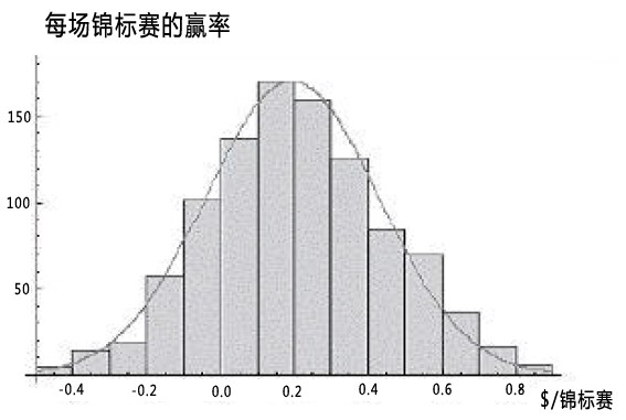 德州扑克的数学-59：中心极限定理