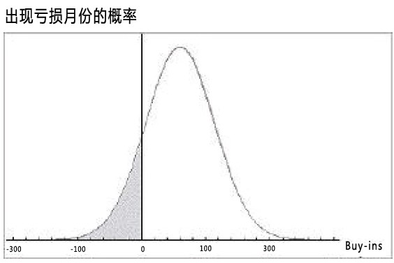 德州扑克的数学-59：中心极限定理