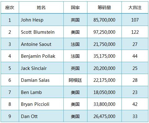 WSOP快讯：主赛事决赛桌9人尘埃落定