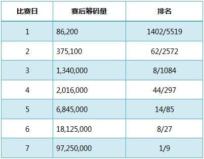 WSOP主赛事决赛桌选手介绍之Scott Blumstein