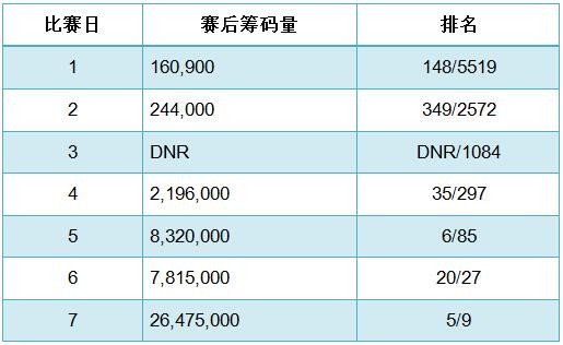 WSOP主赛事决赛桌选手介绍之Dan OTT