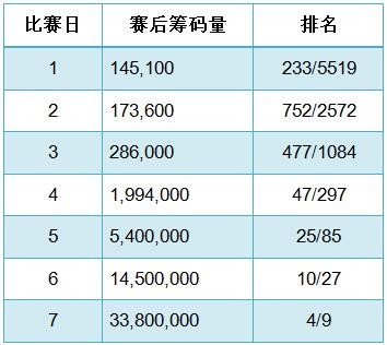 ​WSOP主赛事决赛桌选手介绍之Bryan Piccioli