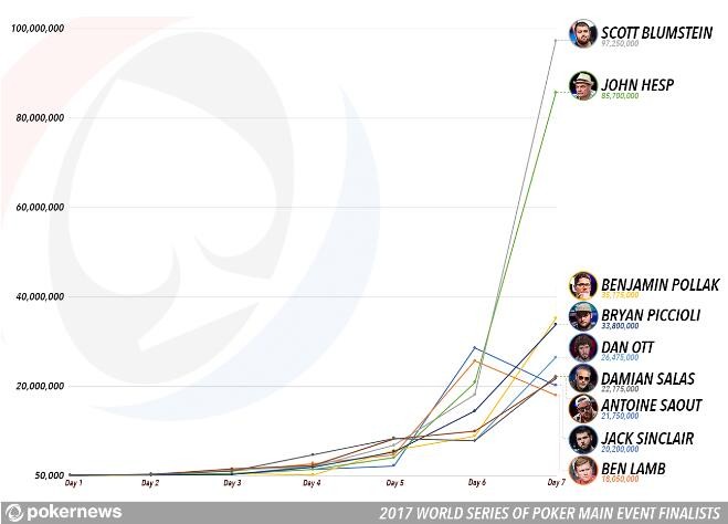 ​WSOP主赛事决赛桌选手介绍之Bryan Piccioli