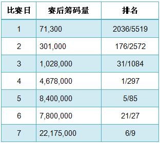 WSOP主赛事决赛桌选手介绍之Damian Salas