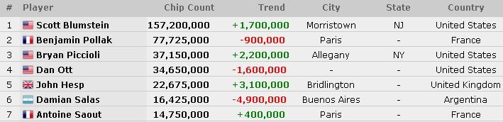 WSOP快讯：英国选手Jack Sinclair在第八名被淘汰