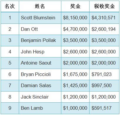 主赛事选手税后奖金大曝光，冠军收入几近减半！