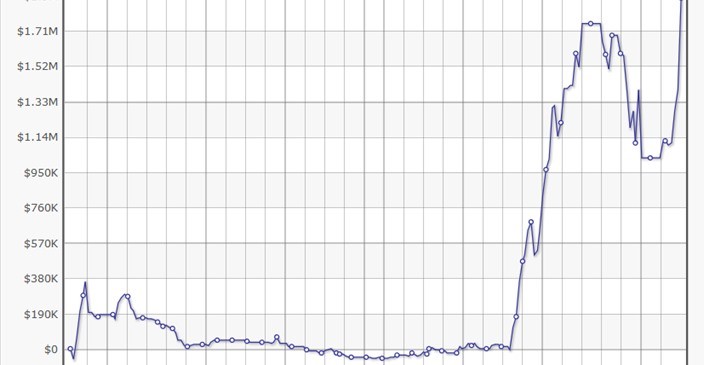 ​Isildur1一日豪取50万，成为PS史上盈利最多的牌手