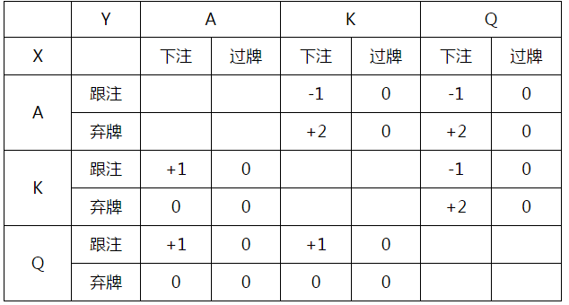 扑克中的数学64：AKQ游戏（1）