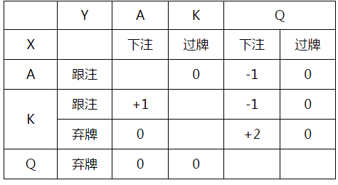 扑克中的数学64：AKQ游戏（1）