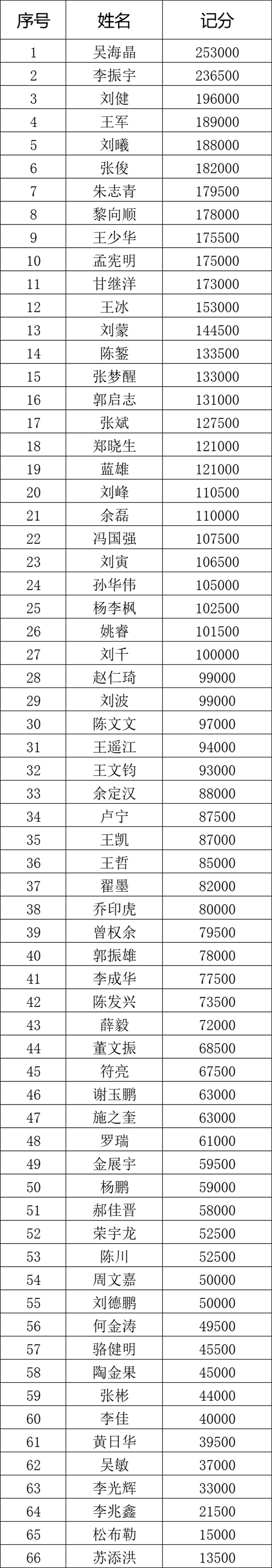 国家杯济南站 | 火爆开赛，甲组吴海晶领衔66人晋级下一轮！