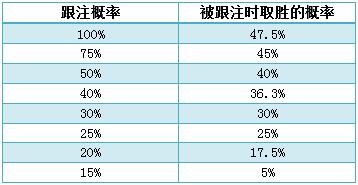 德州扑克的数学 - 27：确定半诈唬全压的EV