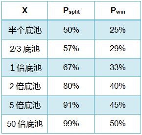 德州扑克的数学 - 30：分池数学 &amp; 更多EV计算的例子