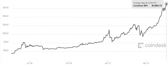 网络扑克从比特币身上赚了一大把