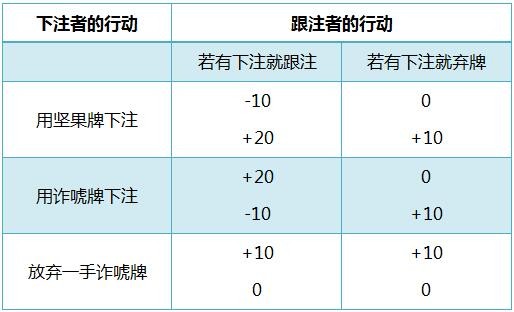 德州扑克的数学 - 36：诈唬游戏-1