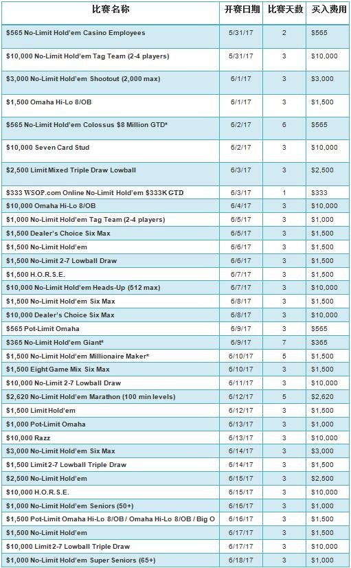 2017 WSOP赛事完全指南