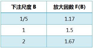 德州扑克的数学 - 39：下注尺度&amp;无限德州扑克中的诈唬