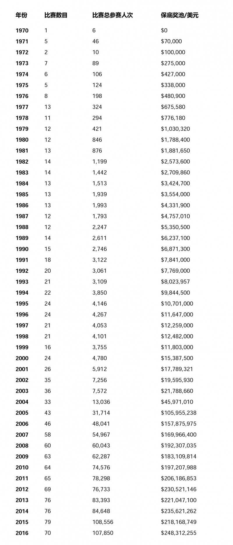 WSOP 47年的13项大数据（一）