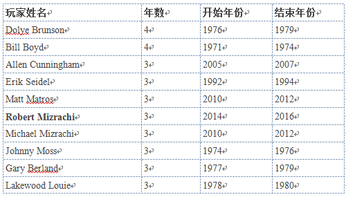 WSOP 47年的13项大数据（二）