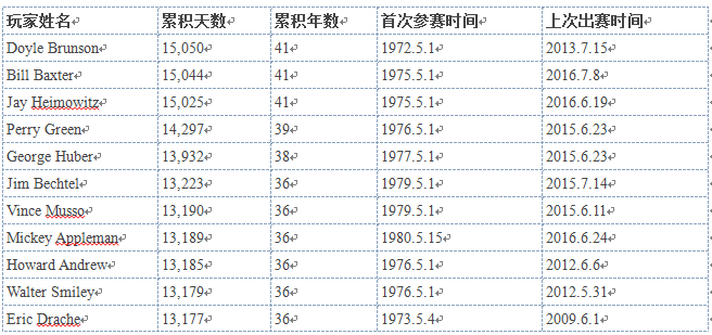 WSOP 47年的13项大数据（二）