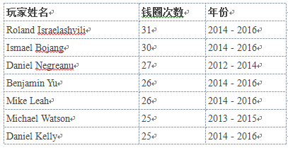 WSOP 47年的13项大数据（二）