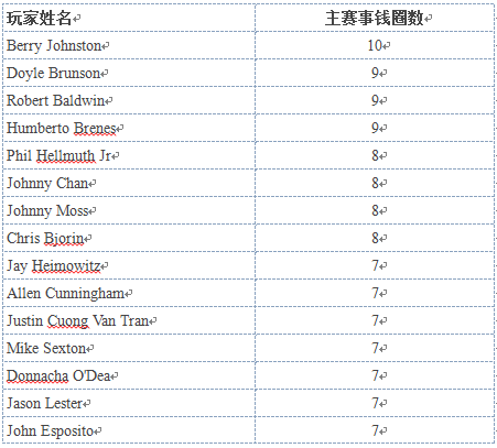 WSOP 47年的13项大数据（二）