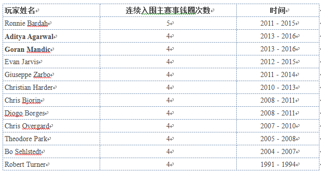 WSOP 47年的13项大数据（三）