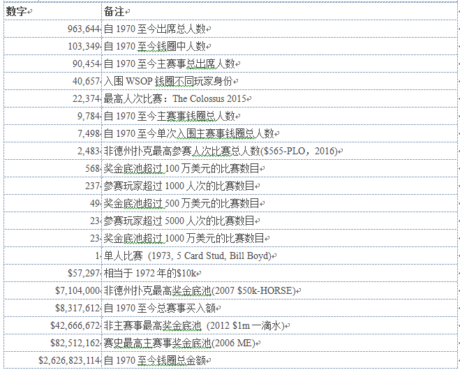 WSOP 47年的13项大数据（三）