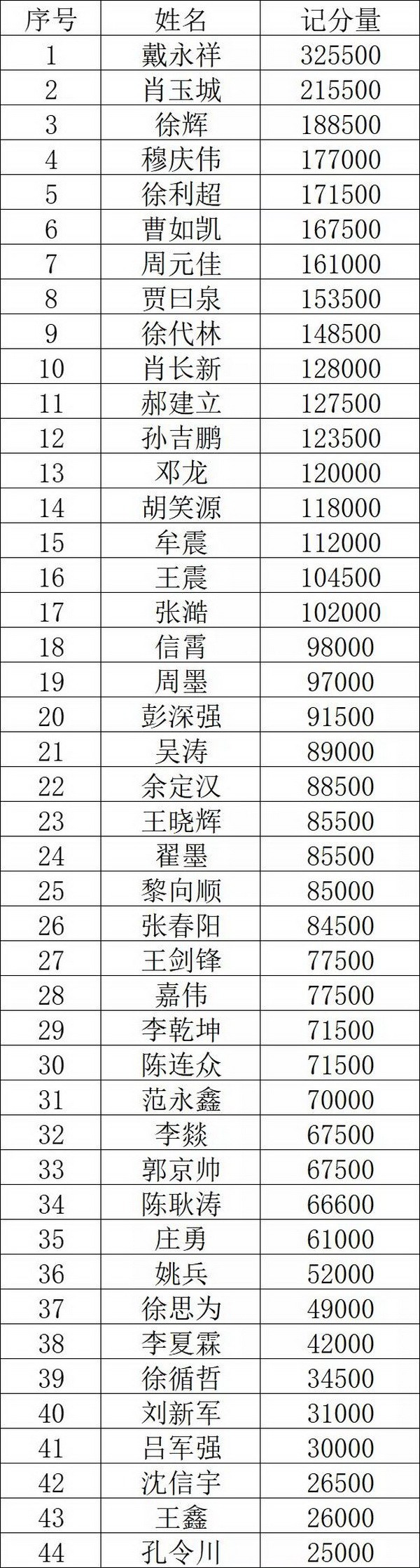 2021SCPT 泉城杯 | B组176人参赛，戴永祥领衔44人晋级下一轮！