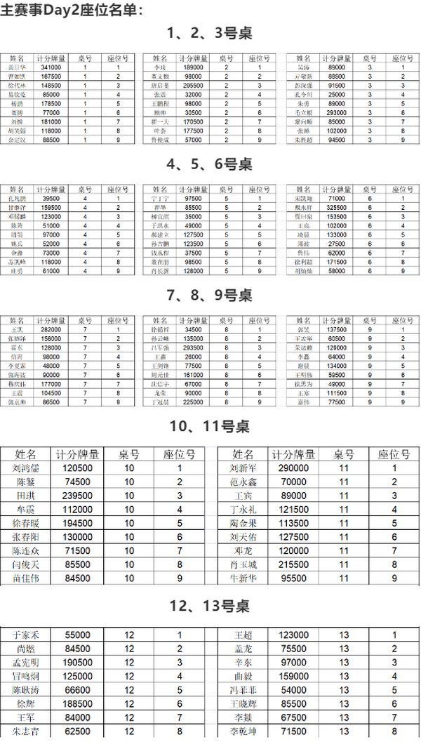 2021SCPT泉城杯 | 主赛轻松破保！共115人晋级下一轮！