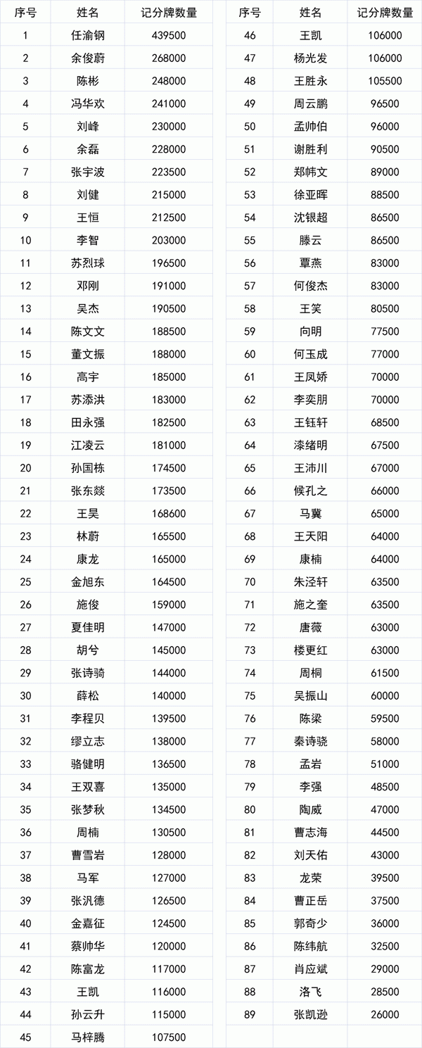 2021 TPC老虎杯 | 主赛B组359人参赛，​任渝钢以43,9500记分量领先！