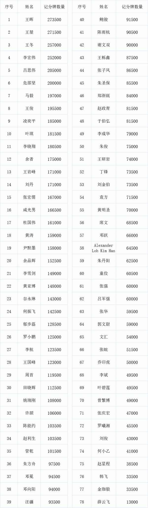 2021 TPC老虎杯 | 主赛总人数1422人，其中370位选手进入第二轮！