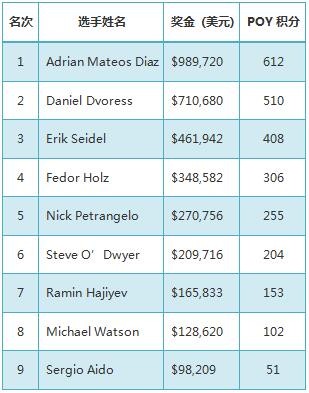 Adrian Mateos Diaz夺得扑克之星蒙特卡洛5万欧元豪客赛冠军