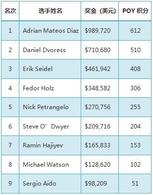 Adrian Mateos Diaz夺得扑克之星蒙特卡洛5万欧元豪客赛冠军