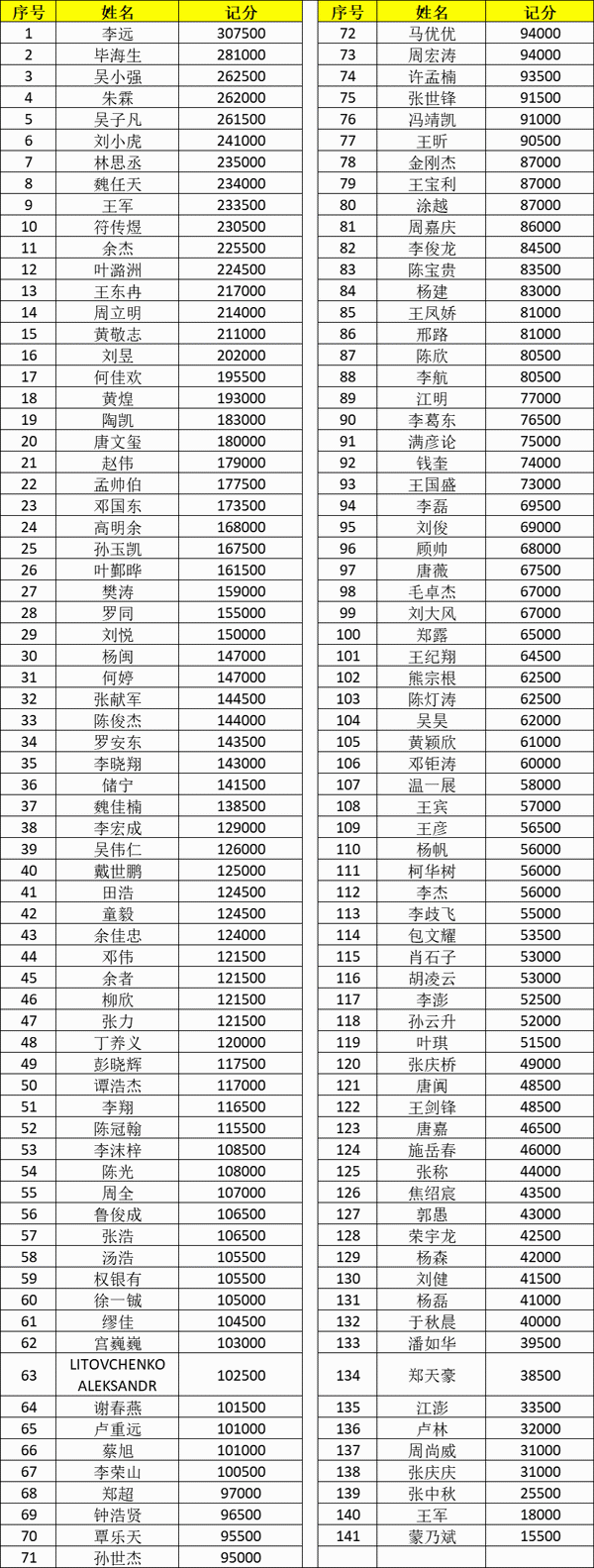 2021CPG济南站 | 主赛总人数1276，350位选手成功进入复赛