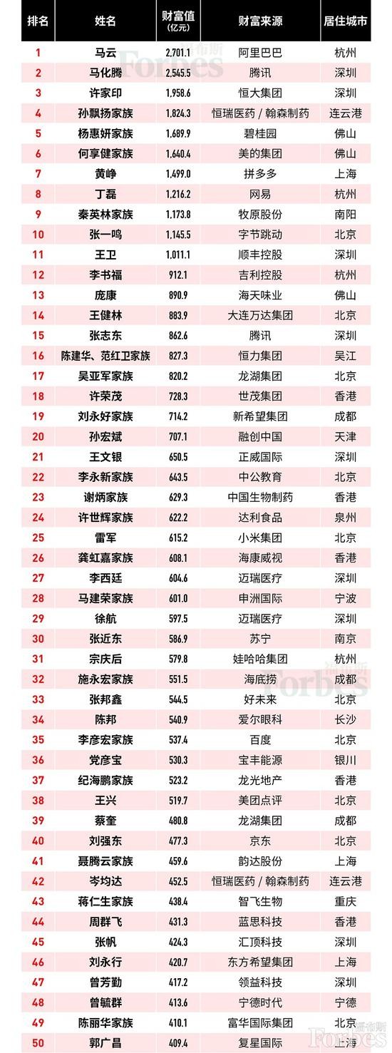 福布斯中国富豪榜：马云2701.1亿元居首 马化腾第二